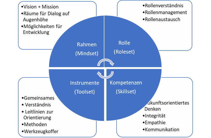 Führung neu definieren